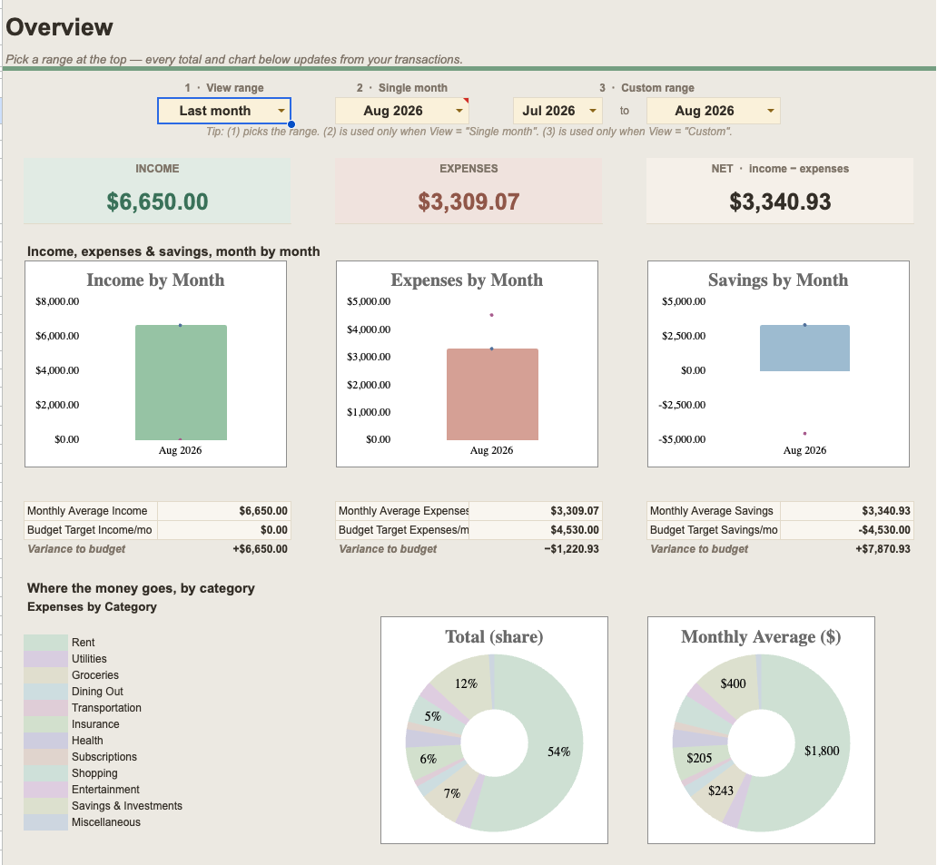 Screenshot of the Budget Planner spreadsheet's Overview dashboard